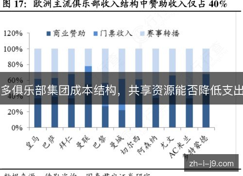 多俱乐部集团成本结构，共享资源能否降低支出
